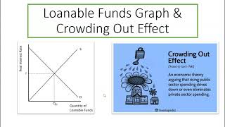 AP Macro Loanable Funds Graph and Crowding Out Effect [upl. by Cataldo]