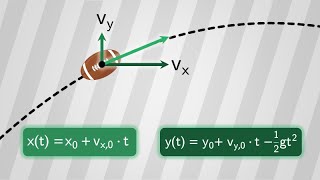 Kinematica De beweging van een projectiel [upl. by Nikal]