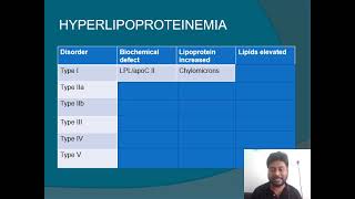 Lipoprotein disorders [upl. by Evadne]