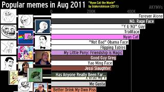 The history of the most popular memes 20042019 [upl. by Lucky]