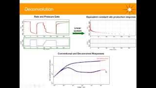 Latest technology in Well Testing Deconvolution [upl. by Ardnosac660]