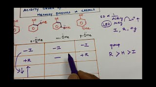 Acidity order of ortho meta para  methoxy Phenols and Cresols NEET JEE  class 12 Organic Chem [upl. by Erodasi]