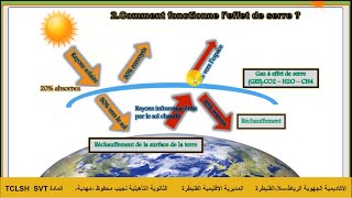 leffet de serre الاحتباس الحراري جدع مشترك اداب و علوم انسانية [upl. by Htrowslle]