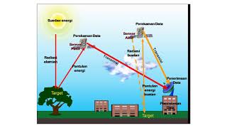 Komponen Penginderaan Jauh I [upl. by Yadseut]