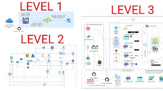 Cloud Computing Beginner to Expert with 3 Projects [upl. by Haliled257]