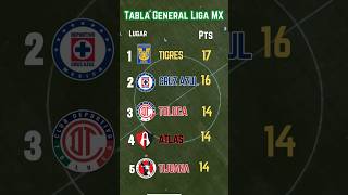 TABLA GENERAL de la LIGA MX 2024 al MOMENTO Y RESULTADOS [upl. by Frasquito206]