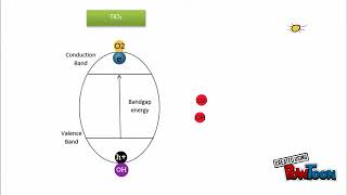 Photocatalytic [upl. by Engen]