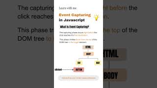 Event Capturing in JavaScript [upl. by Sidonia]