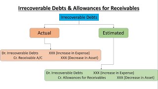 Irrecoverable debts  Explained In UrduHindi [upl. by Yelyah]