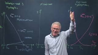 Relative permeability wettability and recovery [upl. by Moclam219]