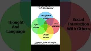 vygotsky theories ZPD and scaffolding [upl. by Kavanagh]