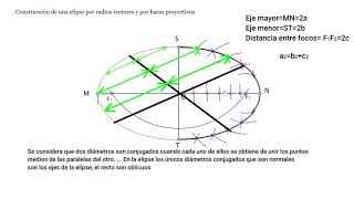 Construcción de elipse y elementos que la definen Imprescindible para entender futuros ejercicios💥💥 [upl. by Ahsinor]