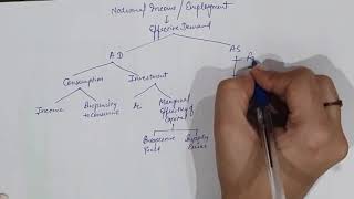 Keynesian Theory of Income and Employment [upl. by Auot]