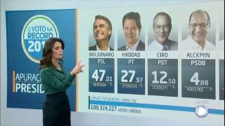 Bolsonaro e Haddad disputam a Presidência no segundo turno [upl. by Lorak]