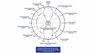 Chakras on the Cosmic Clock [upl. by Yvonne764]