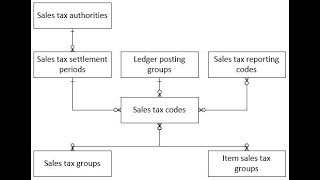 02 Sales Tax Master setup in Ax 2012 Part 2  VAT authority  Settlement Period Registration Number [upl. by Akinom]