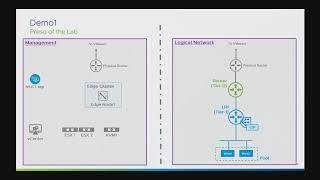 VMware NSXT 24 Demo Simplified Network Operations amp Management [upl. by Lamej]