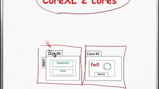 Understanding Check Point CoreXL Part 2 [upl. by Reece]