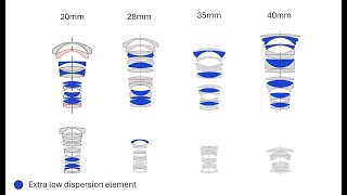 Telltale signs of 3Dpop lenses [upl. by Abehsat]