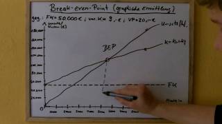 Break Even Point Grafisch Rechnungswesen [upl. by Alyel]