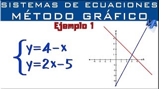 Sistemas de ecuaciones  Solución Método Gráfico  Ejemplo 1 [upl. by Neomah847]