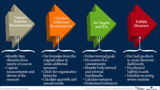 5 practical steps to capturing calculating displaying and using KPIs in a shared service center [upl. by Maximilien]