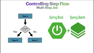 Spring Batch  MultiSteps Job Controlling Step Flow  Conditional Flow 11 [upl. by Ardnaid]