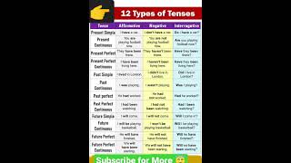 AffirmativeNegative Interrogative sentences for speaking English practice viral aleenaraisshort [upl. by Aroled]