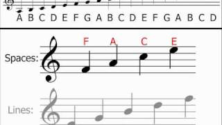 Music Theory  Treble Clef Understanding amp Identifying Notes [upl. by Thornie]