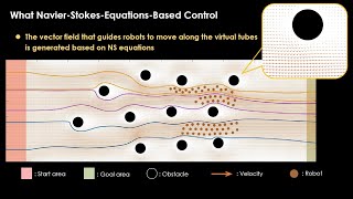 A NavierStokesEquationsBased Virtual Tube Planning and Control Method for Robotic Swarms [upl. by Oates]