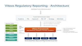 Regulatory Reporting Solution Architecture for AIFMD Form PF CPOPQR OPERA [upl. by Essyle]