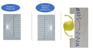 How Diffractive Multifocal IOLs work [upl. by Annail540]