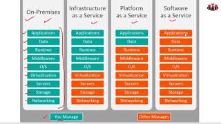 Cloud Computing Servies Models  Saas Paas and Iaas explained in Hindi [upl. by Naiditch]