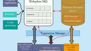 Informix Dynamic Server and Websphere MQ integration [upl. by Oyam]