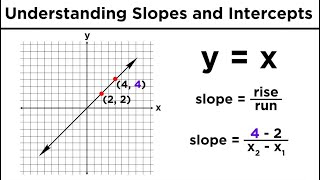 Graphing Lines in Algebra Understanding Slopes and YIntercepts [upl. by Aiksa422]