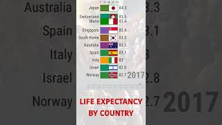 Historical Life Expectancy [upl. by Yra]