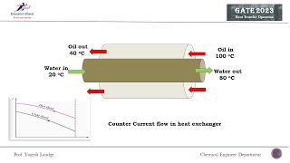 GATE 2023 Q55 on concentric tube counter current heat exchanger [upl. by Stephania873]