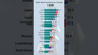 World number of mobile cellular subscriptions visualised [upl. by Ettari]