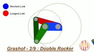 Grashof  Double Crank incorrect video annotation [upl. by Yale]