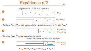 Thermodynamique appliquée  Exercice 1  Calcul sur une turbine à vapeur  Cycle de Rankine [upl. by Tterb571]