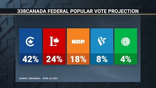 Conservatives still leading in postbudget polls – April 29 2024 [upl. by Nadual563]