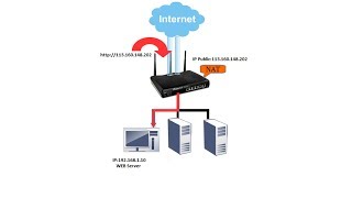 Port ForwardingRedirection on the Draytek Vigor  NETVN [upl. by Akirea]