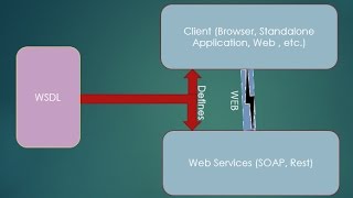 How to create a Web Service client from WSDL in a simple Java program [upl. by Luahs743]