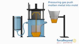 Permanent Mold Low Pressure Die Casting Animation [upl. by Dyrrej556]