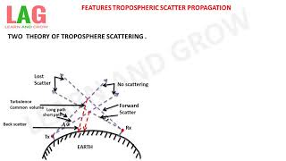 Tropospheric Scatter PropagationFeaturesHindi [upl. by Dragone985]