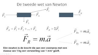 Dynamica 2 De tweede wet van Newton [upl. by Kosel]