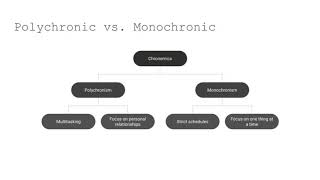 Polychronic vs Monochronic Cultures Whats the Difference [upl. by Irat]