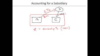 Accounting for Subsidiaries  Part 1 [upl. by Nahgiem980]