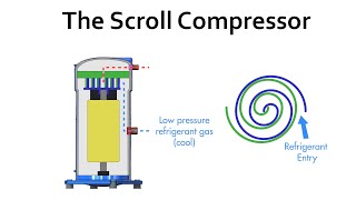 The Scroll Compressor  Basics amp The Fixed Speed Type [upl. by Nahtannoj]