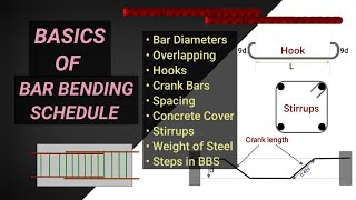 Bar Bending Schedule Basics  BBS OF STEEL REINFORCEMENT  Quantity surveying  Civil tutor [upl. by Pickard]